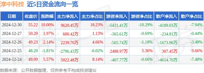 CQ9电子最新网站12月30日淳中科技涨停分析：智能眼镜MR头显星闪概念智慧安防