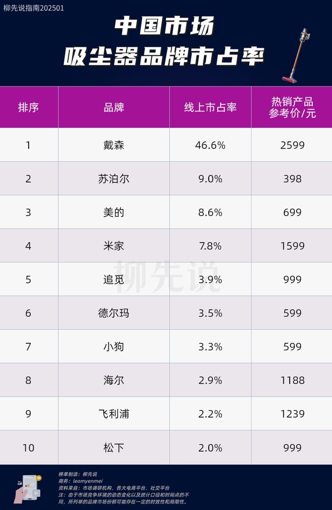 CQ9电子登录注册除了吹风机以外戴森原来还有一项明星产品在华占40%以上份额(图3)